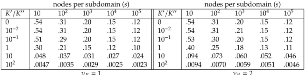 Table 1: Simulated NSR over 10 5 realizations of formula (83) for q = 2. If K 0 = 0 the NSR is independent of γ R K 00 .