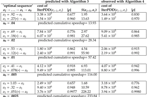 Table 3: Comparison of results predicted by the ’optimal sequence’ obtained with the scheduling algorithm and those actually obtained after running Algorithm 4 with the constants fitted with Algorithm 2