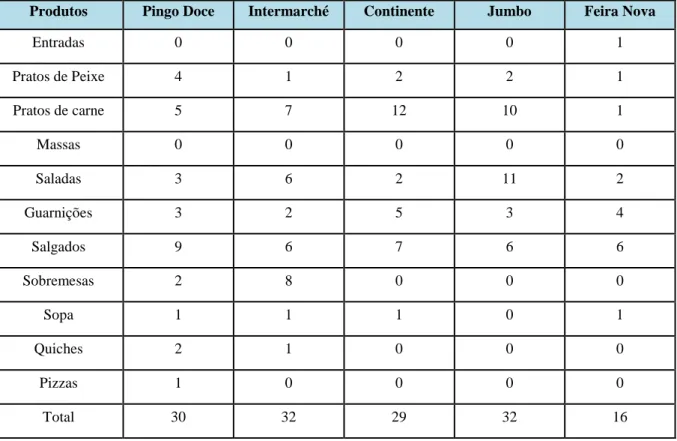 Tabela  9  –  Número  médio  de  produtos  prontos  a  comer  comercializados  nas  secções  de 