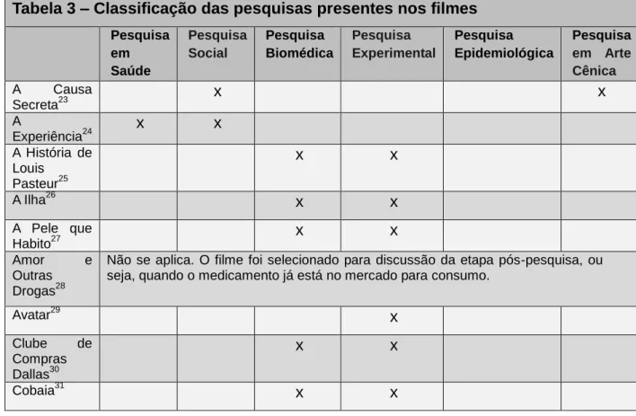Tabela 3 – Classificação das pesquisas presentes nos filmes