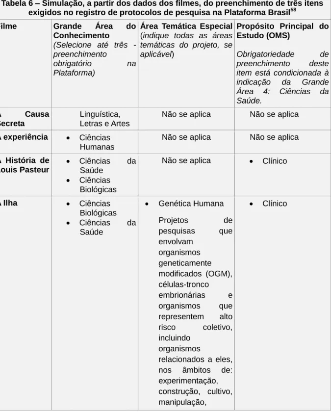 Tabela 6 – Simulação, a partir dos dados dos filmes, do preenchimento de três itens  exigidos no registro de protocolos de pesquisa na Plataforma Brasil 58