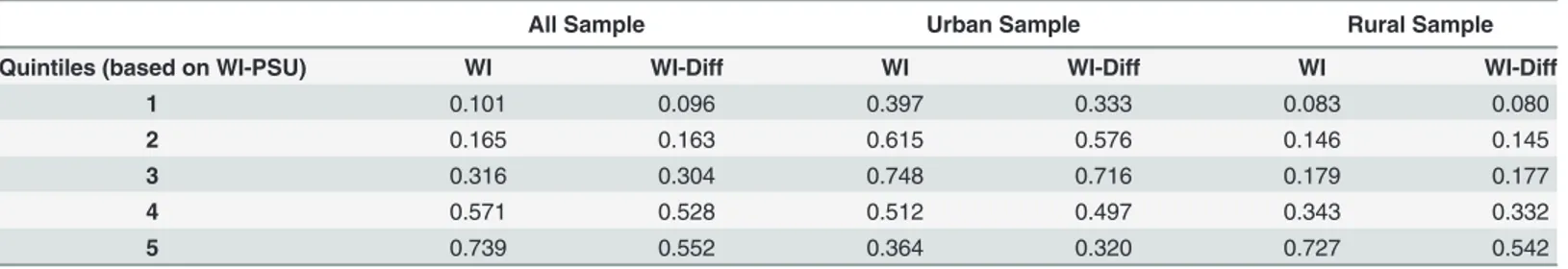 Table 4. Standard deviation of wealth measures