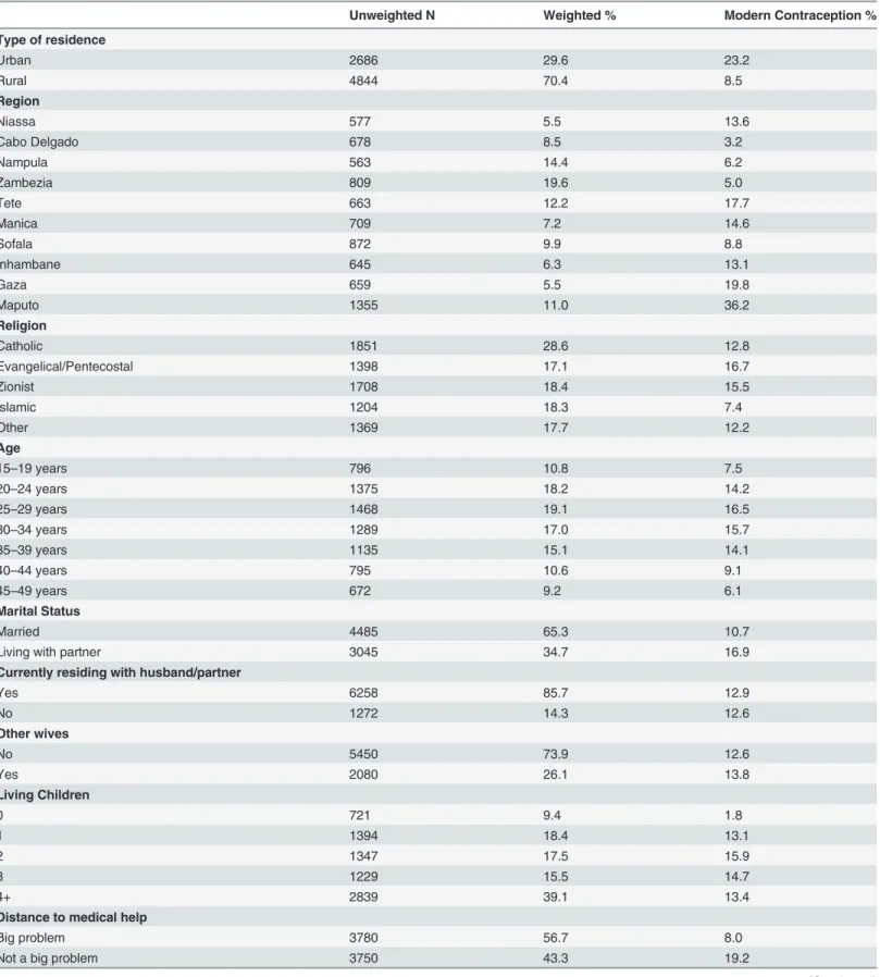 Table 1. Sample description and modern contraceptive prevalence (Mozambique DHS 2011)