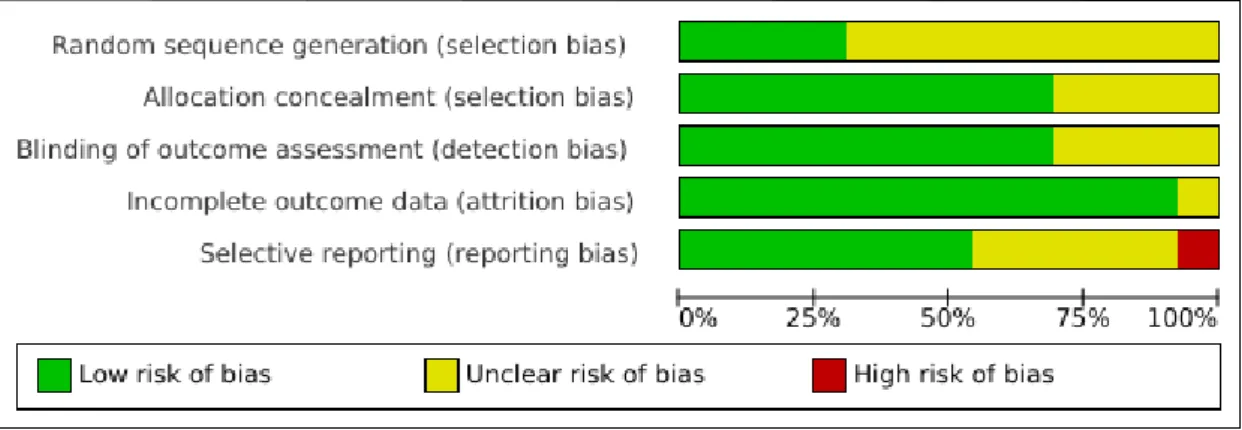 Figure 2. Randomised controlled trial ’Risk of bias’ graph: review authors’ judgements about each risk of bias item presented as percentages across all included studies.