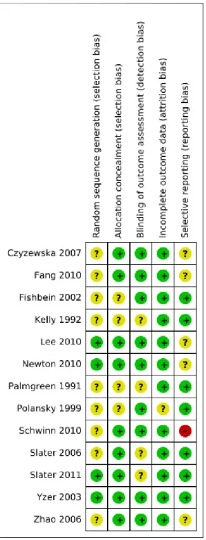 Figure 3. Randomised controlled trial ’Risk of bias’ summary: review authors’ judgements about each risk of bias item for each included study.