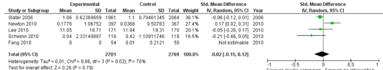 Figure 8. Forest plot of comparison: 1 Mass media versus no mass media intervention (RCT), outcome: 1.1 Drug use.