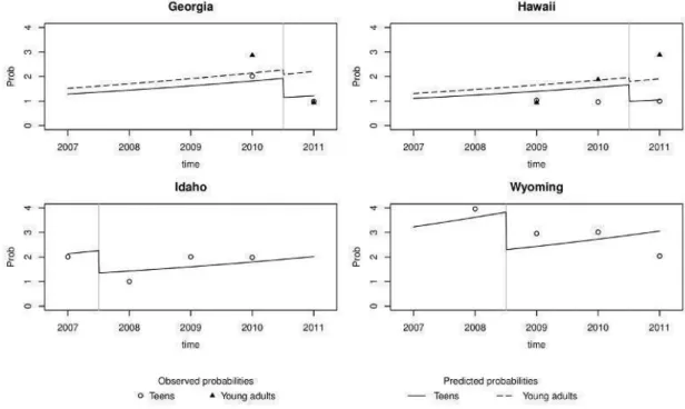 Figure 10. Observed and predicted probabilities of past-year methamphetamine use in the Meth Project studies