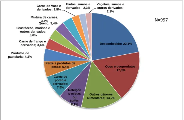 Gráfico  1  –  Distribuição  do  número  total  de  alimentos  implicados  em  surtos  humanos,  verificados na UE em 2009