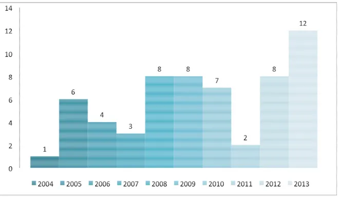 Gráfico 1 – Número de editais/chamadas publicas relacionados ao tema desenvolvimento social no período de  2005 a 2013