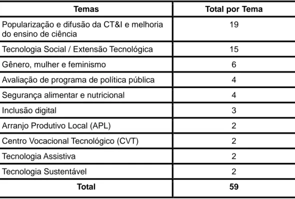 Tabela 2 – Quantitativo dos temas de acordo com cada chamada pública. 