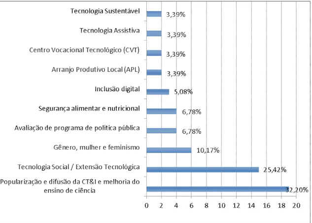 Gráfico 2 – Proporção de editais/chamadas públicas relacionados ao desenvolvimento social por tema