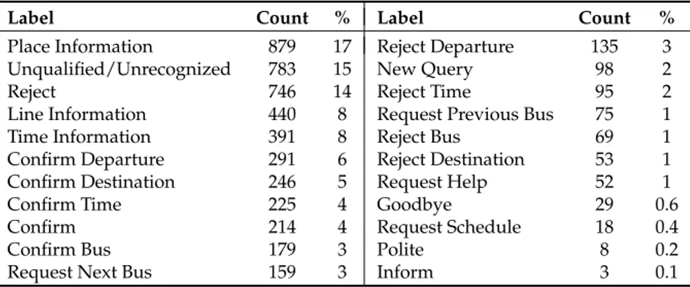 Table 2. Label distribution in the user segments of the LEGO corpus.