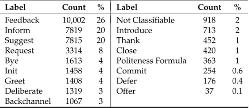 Table 5. Label distribution in the VERBMOBIL corpus.