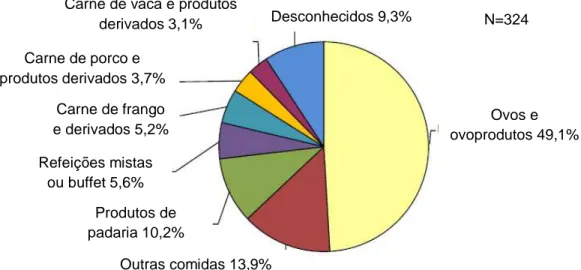 Figura 2. Distribuição de alimentos implicados em surtos causados pela Salmonella,  verificados na UE em 2009 (Adaptado de: EFSA Journal, 2011)