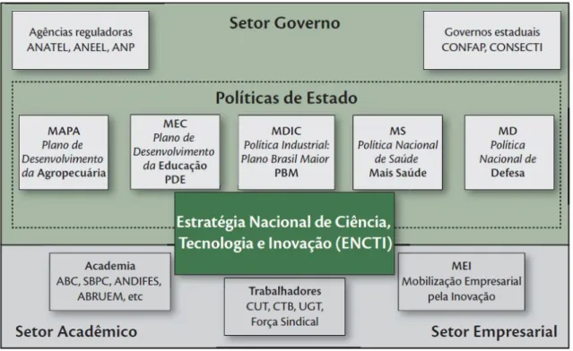 Figura 1 – Articulação da política de C,T&amp;I: principais políticas de Estado e a integração dos atores  Fonte: ENCTI 2012-2015 