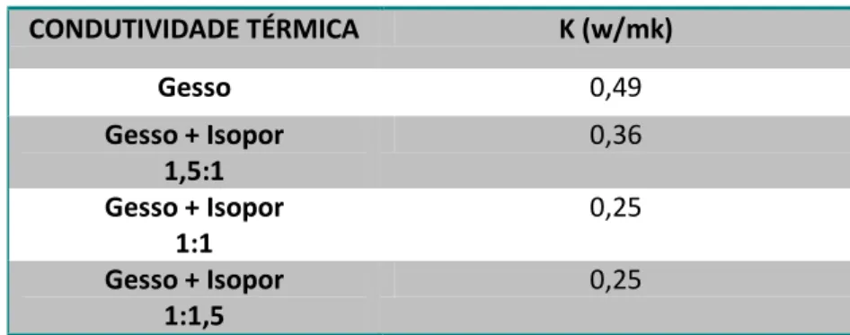 Tabela 5: Resistência a Compressão do Compósito. 