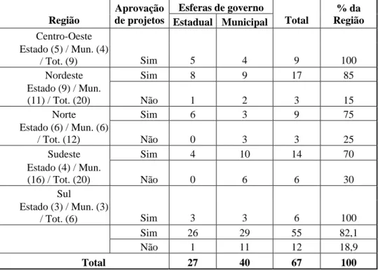 TABELA 2: Percentual de Aprovação de Projetos Físico pelas Vigilâncias Sanitárias,  Brasil, 2005