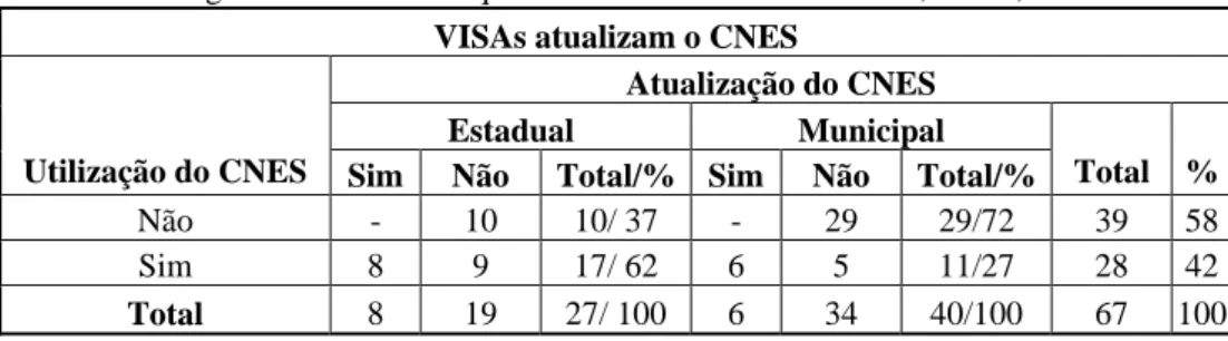 TABELA 3: Vigilâncias Sanitárias que utilizam e atualizam o CNES, Brasil, 2005 . 