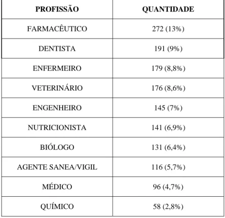 TABELA 9: Tipo de profissional nas vigilâncias sanitárias, Brasil, 2005. 