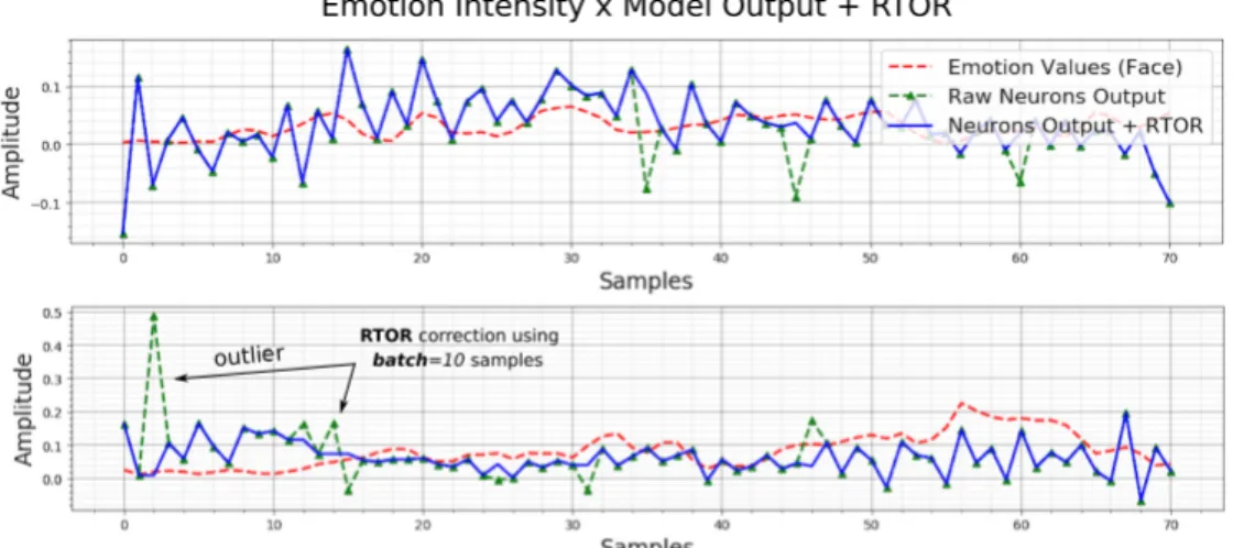 Figure 7. Realtime outlier correction based on RTOR method. Note the corrected output (blue) and the raw output with outliers (green).