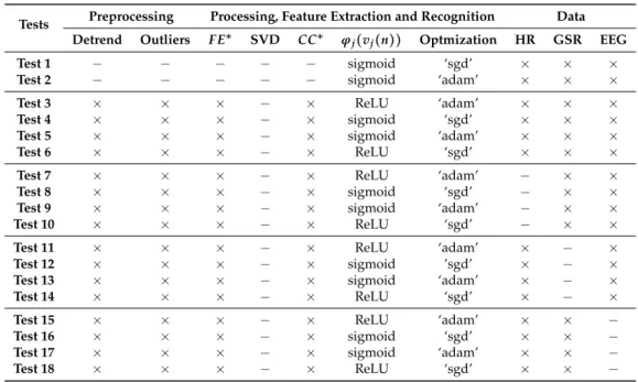 Table 2. Description of each execution test according to preprocessing, processing and feature extraction.