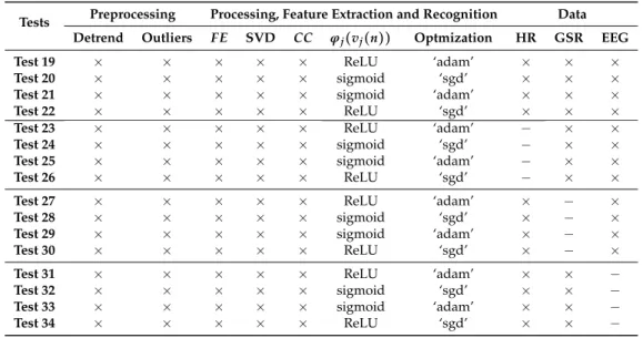 Table 3. Description of each execution test according to preprocessing, processing and feature selection.