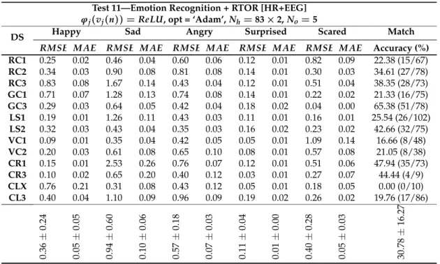 Table 5. Emotion recognition results tests 11 and 12. ANN with 6 × 10 3 train epochs and input data with feature extraction.