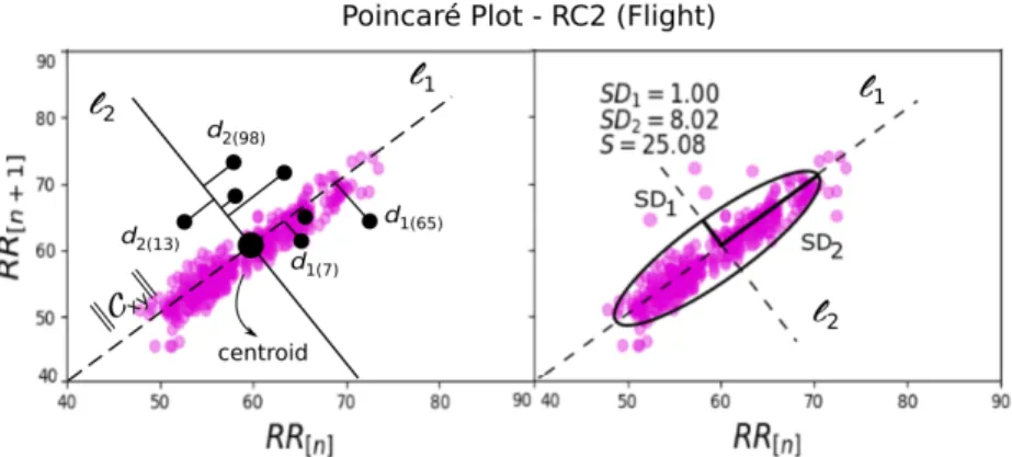 Figure 5. Poincaré plot demonstration over the flight dataset RC2.