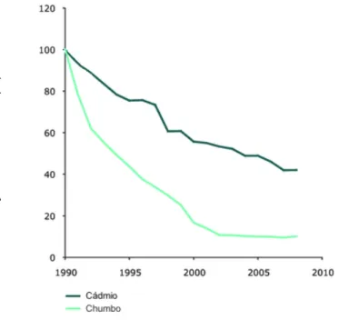 Figura 3 - Variação das emissões de cádmio e chumbo na União Europeia entre 1990 e 2008  (índex 1990 = 100) 