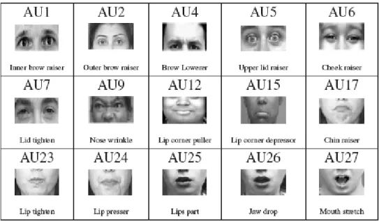 Table 1- Recognition of facial expressions can be achieved by categorizing a set of such predetermined  features as in FACS [22]