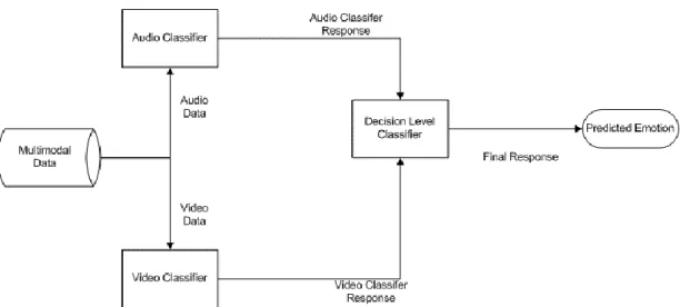 Figure 4 - Decision Level Classifier Architecture. 