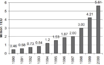 Figure 5. Container Throughput Growth at Shanghai Port Between 1990 and 2000  Source: Wang &amp; Slack (2006) 