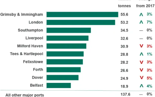 Figure 6. Top 10 Major Ports by Tonnage  Source: Mohan Dell GOV.UK (2018) 