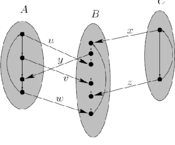 Figure 7. Time-Expanded Model Graph  Source: Muller-Hannemann et al (2007) 