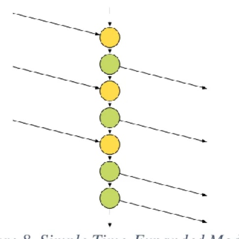 Figure 9. Realistic Time-Expanded Model  Source: Pajor (2009) 