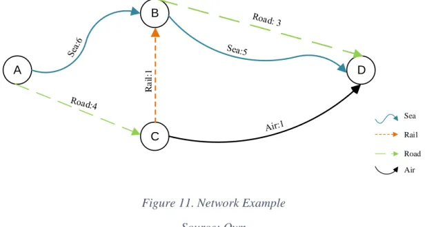 Figure 11. Network Example  Source: Own 