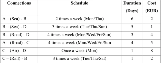 Table 2. Example Network with Schedule, Duration, Costs and Weekly Frequency  Source: Based on Assumptions and Logistic Providers Websites 