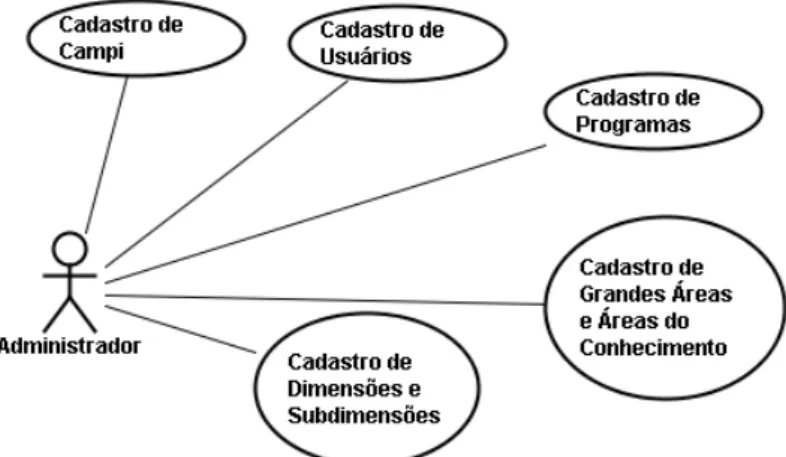 Figura 1 – Diagrama de Casos de Uso do Administrador. 