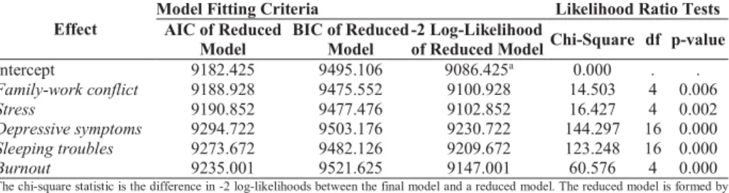 TABLE 4. The likelihood ratio tests (Model Fitting Criteria and Likelihood Ratio Tests).