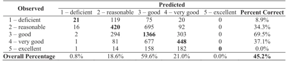 TABLE 5. Classification (Observed versus Predicted).