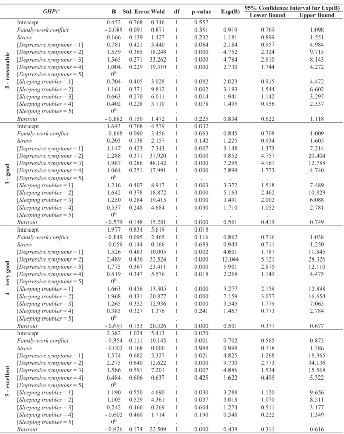 TABLE A1. The estimated parameters of the Multinomial Model.