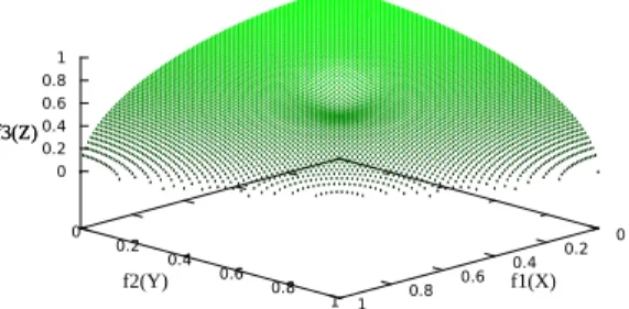 Fig. 12. The Pareto front of ZED3 problem