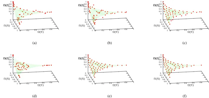 Fig. 15. Experimental results of ZEJD3 are shown in f 1 − f 2 − f 3 space. (a) Result of NSGA-II