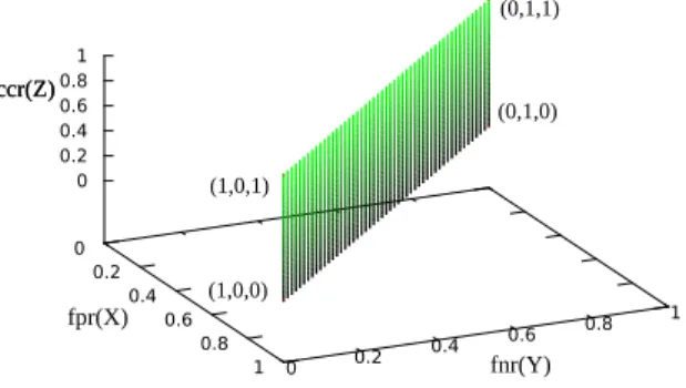 Fig. 3. An example of an augmented ROC graph for random binary classi fi ers