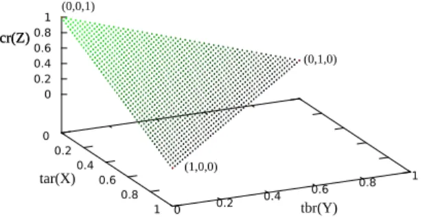 Fig. 5. Random classi fi cation performance of the three-class ROC