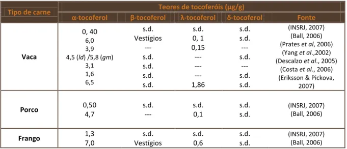 Tabela 1 – Teores dos isómeros de tocoferol nos diferentes tipos de carne. 