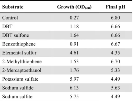 Table 2 displays the effect of different sources of sulfur on G. alkanivorans 1B growth and  the pH of the culture medium after 5 d of cultivation
