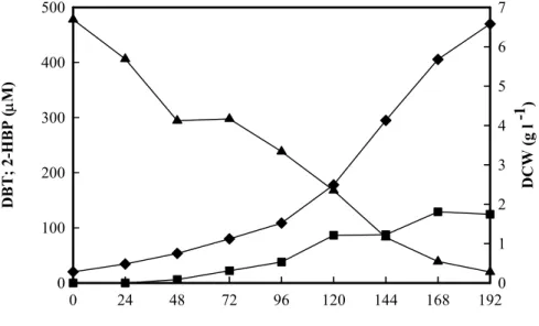 Figure 1 displays the kinetics of the consumption of DBT by G. alkanivorans strain 1B