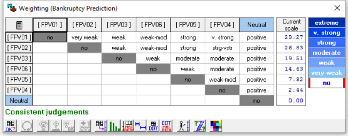 Figure 6 – Matrix of value judgments of the FPVs. 