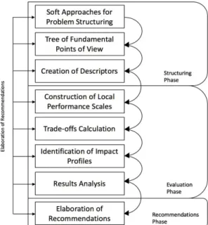 Figure 1 illustrates the articulation of the methodological procedures followed in this study